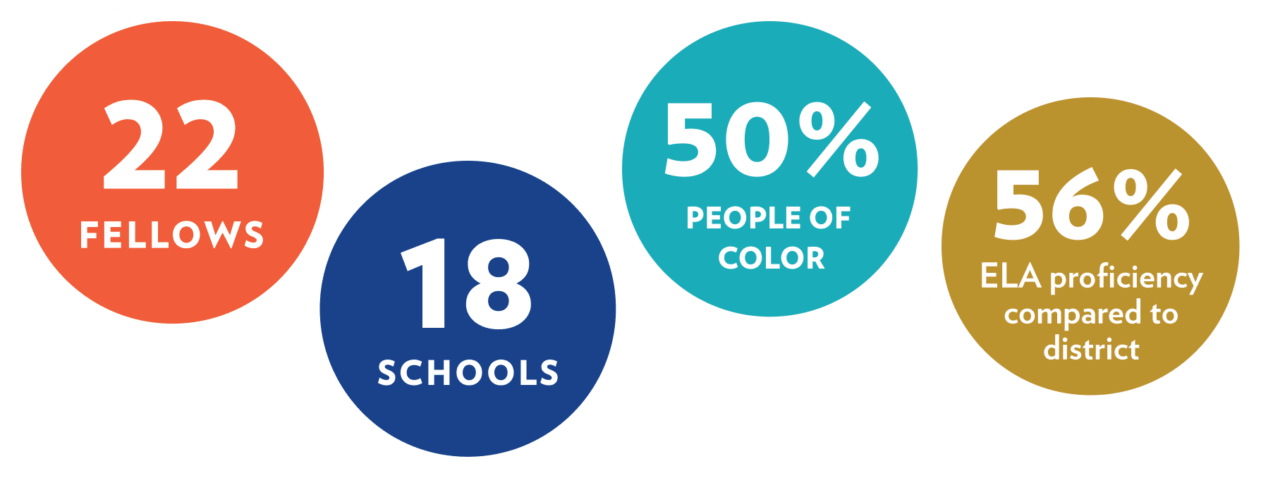 UnifiED Fellows stats 2024